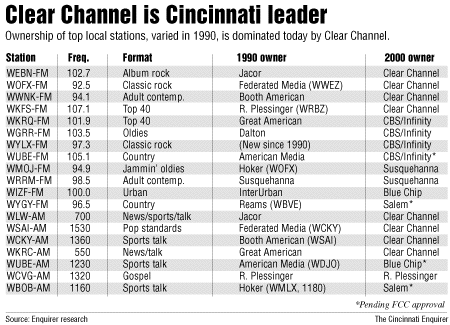 Chart of Clear Channel Holdings